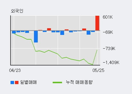 'DB하이텍' 52주 신고가 경신, 전일 외국인 대량 순매수