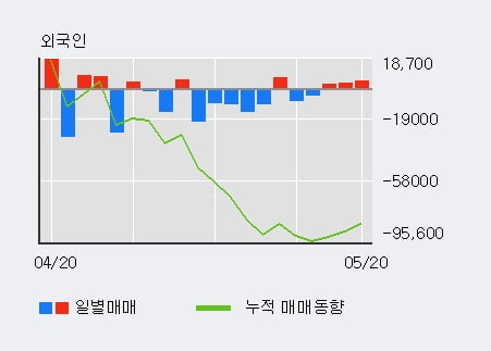 '페이퍼코리아' 5% 이상 상승, 외국인 3일 연속 순매수(1.1만주)