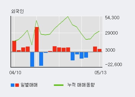 'JW중외제약' 52주 신고가 경신, 외국인 3일 연속 순매수(1.2만주)