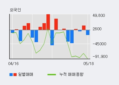 'LG상사' 5% 이상 상승, 전일 기관 대량 순매수