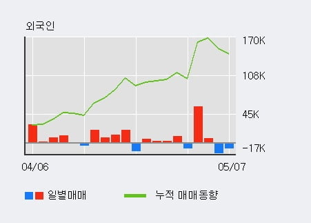 '상상인증권' 5% 이상 상승, 최근 5일간 외국인 대량 순매수