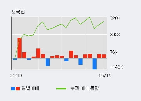 '삼성제약' 5% 이상 상승, 전일 외국인 대량 순매수