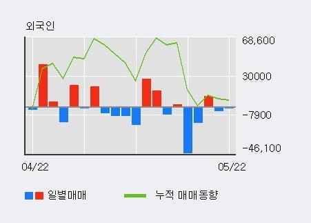 'KG케미칼' 5% 이상 상승, 단기·중기 이평선 정배열로 상승세
