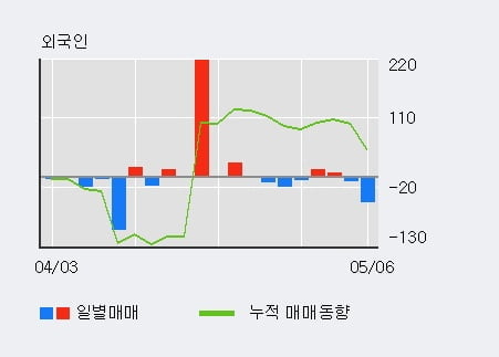 'BYC' 5% 이상 상승, 기관 3일 연속 순매수(442주)