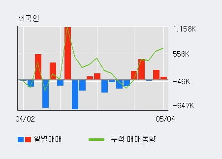 'SK증권' 5% 이상 상승, 전일 기관 대량 순매수