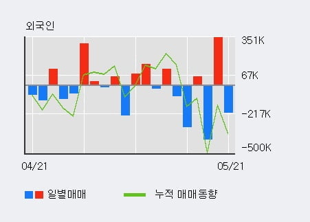 '동양' 10% 이상 상승, 단기·중기 이평선 정배열로 상승세