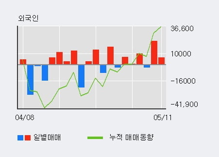 '안국약품' 15% 이상 상승, 전일 외국인 대량 순매수