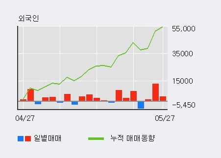 '조비' 5% 이상 상승, 외국인 3일 연속 순매수(1.7만주)