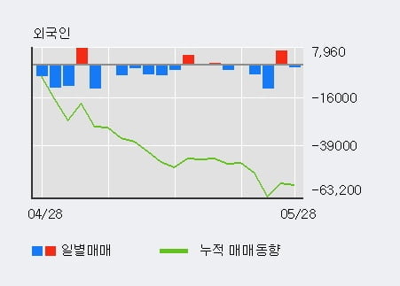 '종근당홀딩스' 5% 이상 상승, 주가 반등으로 5일 이평선 넘어섬, 단기 이평선 역배열 구간