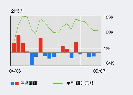 '알루코' 5% 이상 상승, 최근 3일간 외국인 대량 순매도