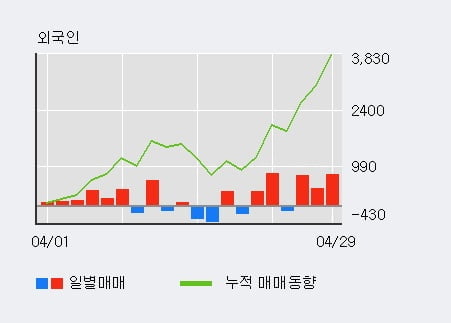 '아세아' 5% 이상 상승, 외국인, 기관 각각 3일 연속 순매수, 21일 연속 순매도