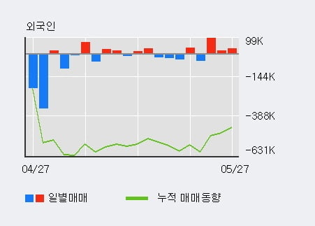 '고려산업' 5% 이상 상승, 외국인 3일 연속 순매수(15.0만주)