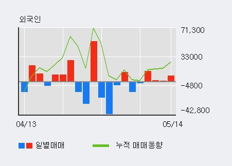 '동성제약' 5% 이상 상승, 외국인, 기관 각각 4일, 5일 연속 순매수