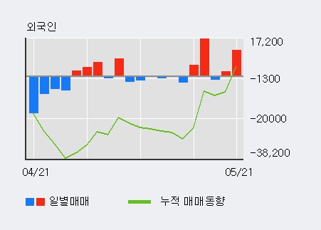 '피에스텍' 52주 신고가 경신, 전일 외국인 대량 순매수