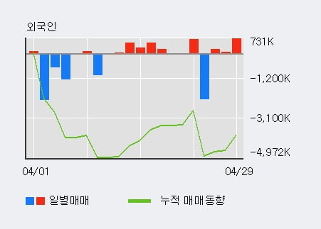 'SH에너지화학' 5% 이상 상승, 외국인, 기관 각각 3일, 3일 연속 순매수