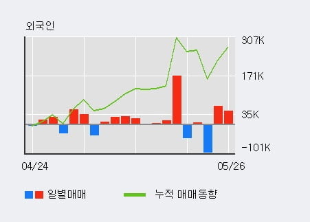 '범양건영' 5% 이상 상승, 단기·중기 이평선 정배열로 상승세