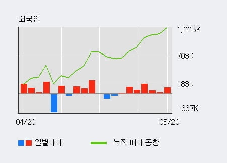 '오리엔트바이오' 5% 이상 상승, 외국인, 기관 각각 4일, 3일 연속 순매수