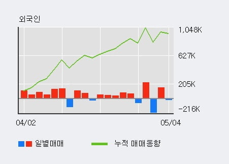 '보락' 5% 이상 상승, 단기·중기 이평선 정배열로 상승세