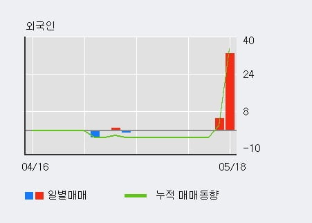 '미원상사' 52주 신고가 경신, 기관 3일 연속 순매수(4,225주)