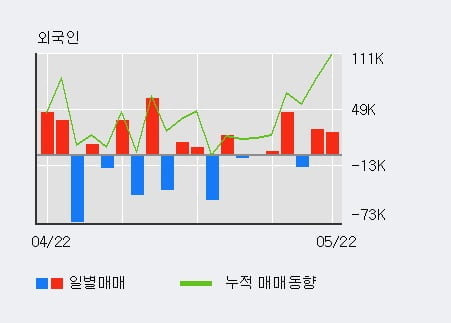 '혜인' 10% 이상 상승, 전일 외국인 대량 순매수