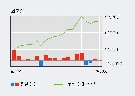 '코오롱글로벌' 5% 이상 상승, 기관 13일 연속 순매수(18.6만주)