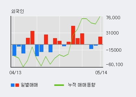 '디아이' 5% 이상 상승, 전일 외국인 대량 순매수