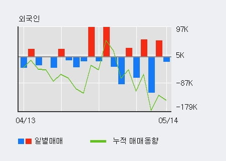 '유안타증권' 5% 이상 상승, 기관 8일 연속 순매수(23.4만주)