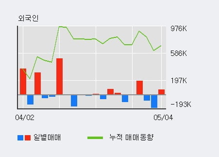 '한화투자증권' 5% 이상 상승, 전일 외국인 대량 순매수