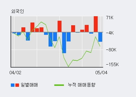 '대신증권' 5% 이상 상승, 전일 외국인 대량 순매도