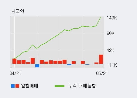 '삼영화학' 5% 이상 상승, 기관 8일 연속 순매수(3,940주)