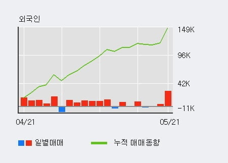 '삼영화학' 5% 이상 상승, 기관 4일 연속 순매수(201주)