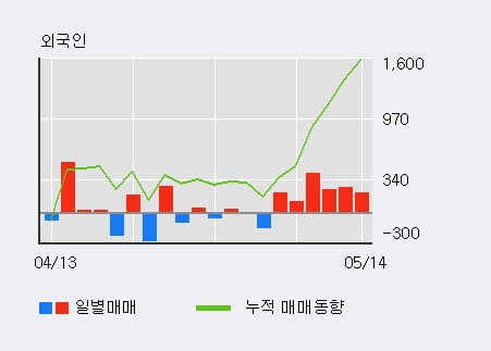 '에이스침대' 10% 이상 상승, 단기·중기 이평선 정배열로 상승세