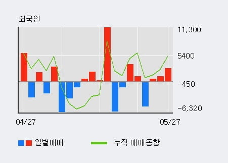 '사조대림' 5% 이상 상승, 외국인, 기관 각각 3일 연속 순매수, 4일 연속 순매도