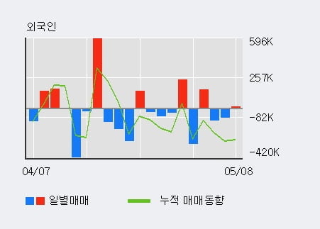 '동방' 5% 이상 상승, 전일 외국인 대량 순매도