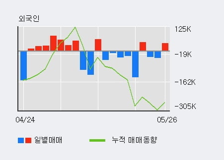 '남성' 10% 이상 상승, 전일 외국인 대량 순매수