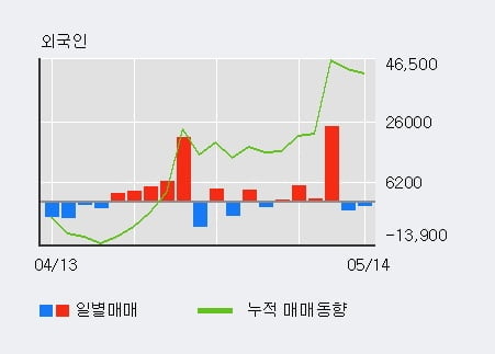 '농심' 52주 신고가 경신, 기관 4일 연속 순매수(2.9만주)