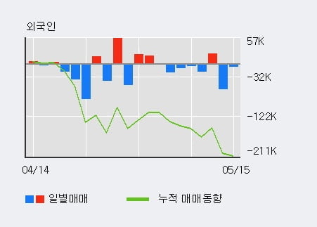 '송원산업' 5% 이상 상승, 전일 기관 대량 순매수