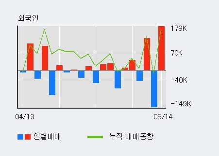 '깨끗한나라' 5% 이상 상승, 기관 3일 연속 순매수(1.7만주)