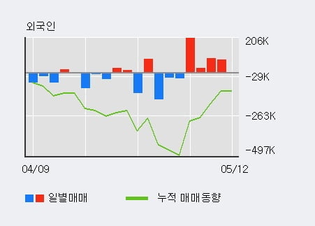 '한솔테크닉스' 5% 이상 상승, 최근 3일간 외국인 대량 순매수