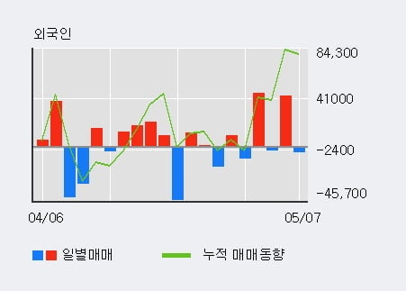 '우리들제약' 5% 이상 상승, 기관 8일 연속 순매수(7,793주)