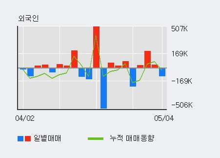 '써니전자' 5% 이상 상승, 주가 20일 이평선 상회, 단기·중기 이평선 역배열