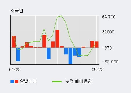 'DRB동일' 5% 이상 상승, 상승 추세 후 조정 중, 단기·중기 이평선 정배열