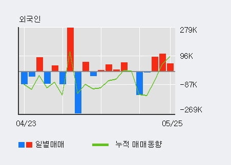 '한창' 5% 이상 상승, 최근 3일간 외국인 대량 순매수