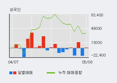 '녹십자홀딩스' 5% 이상 상승, 전일 기관 대량 순매수