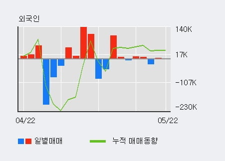 '국동' 5% 이상 상승, 단기·중기 이평선 정배열로 상승세