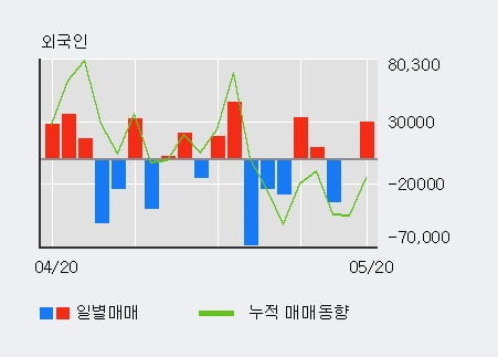 '코스모화학' 5% 이상 상승, 단기·중기 이평선 정배열로 상승세