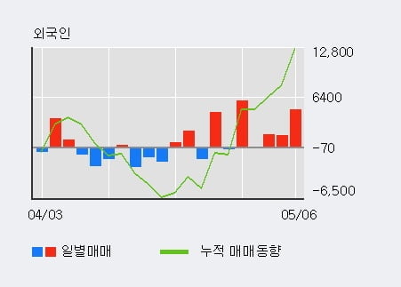 'SPC삼립' 5% 이상 상승, 외국인 3일 연속 순매수(7,833주)