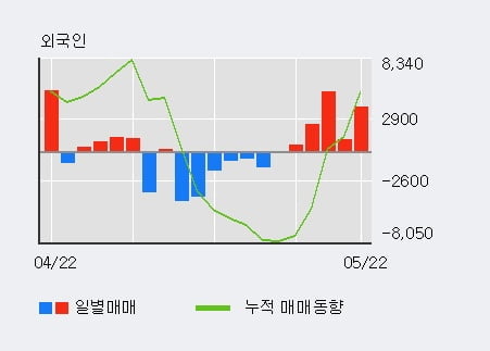 '대원산업' 상한가↑ 도달, 외국인 5일 연속 순매수(1.3만주)