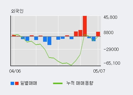 '넥센' 5% 이상 상승, 최근 5일간 외국인 대량 순매수