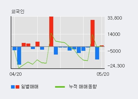 '대림B&Co' 5% 이상 상승, 기관 3일 연속 순매수(3.7만주)